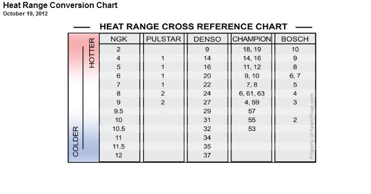 Champion Spark Plug Heat Range Cross Reference Chart